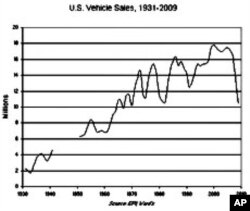 In 2009 more cars were scrapped than sold – the U.S. auto fleet shrank by 4 million