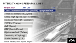 Intercity High Speed Rail - comparative speeds