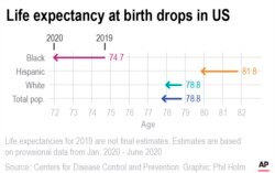 Grafik perubahan perkiraan harapan hidup di A.S. dari 2019 hingga 2020. (Sumber: CDC)