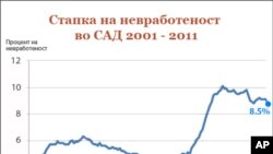 Невработеноста во САД паднала на 8,5 проценти