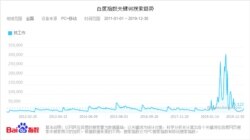 2019年在百度上搜索“找工作”的人数激增，远超过去八年来的平均值。