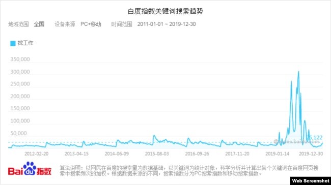 2019年在百度上搜索「找工作」的人數激增，遠超過去八年來的平均值。