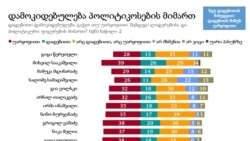 NDI დამოკიდებულება პოლიტიკოსების მიმართ. 2020