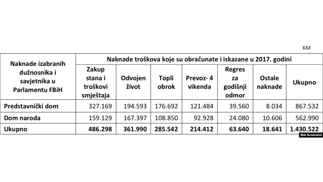 Pregled isplaćenih naknada u Parlamentu FBiH za 2017.