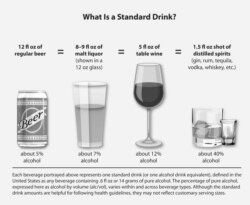 Standard Serving Size of Alcohol (Image Courtesy of U.S. National Institute of Alcohol Abuse and Alcoholism)