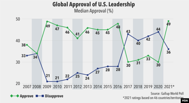 ABD'nin Liderliğine Küresel Onay Grafiği (Gallup)