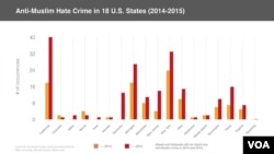 Anti-Muslim Hate Crime in 18 U.S. States