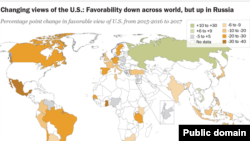 Прихильність до США у світі назагал знизилася, але в Росії зросла.