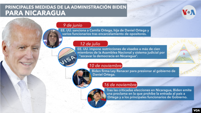 Principales medidas de la administración Biden para Nicaragua en su primer año de gobierno.