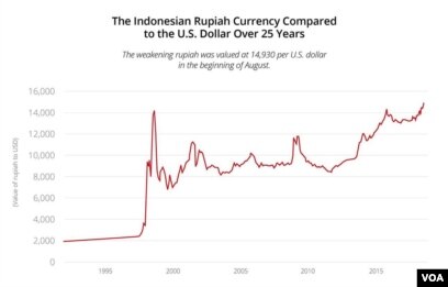 Indonesia Battles Currency Woes Dr Tommy Soesmanto An Economics Lecturer At Griffith University Told Voa That Indonesians Should Not Be Overly Concerned With The Cur Situation As