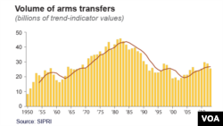 Volume of arms transfers, in billions of trend-indicator values