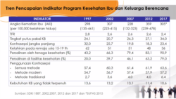 Tren Pencapaian Indikator Program Kesehatan Ibu dan Keluarga Berencana. (Sumber: SDKI 1887 & SUPAS 2015)