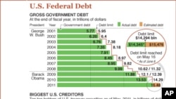 US Debt Drama Engulfs Both Houses of Congress