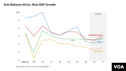 Real GDP growth has declined in Sub-Saharan Africa since 2014
