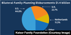 The United States leads among donor governments contributing to family planning efforts in low- to middle-income countries, the Kaiser Family Foundation reports