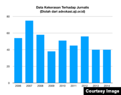 Data Kekerasan Terhadap Jurnalis 2006 - 2014 (Diolah dari aji.or.id)