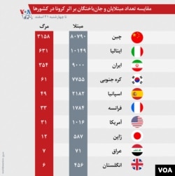 ✅ اینفوگرافیک | مقایسه تعداد مبتلایان و جان‌باختگان بر اثر کرونا در کشورها. آمار تا چهارشنبه ۲۱ اسفند ۹۸ است