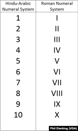 Numbers 1-10 in the The Hindu Arabic System and the Roman Numeral System.