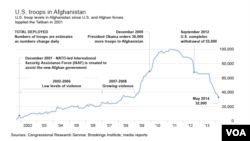 US Troop Levels in Afghanistan, 2001 to Present
