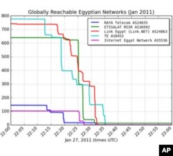 This graphic shows the sequence in which Egyptian service providers removed themselves from the Internet