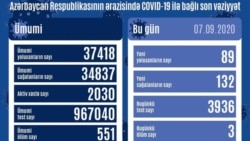 Sentyabrın 7-də COVİD-19 statistikası