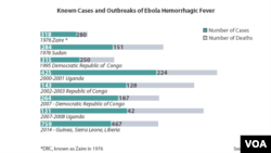 Ebola outbreaks, deaths in Africa
