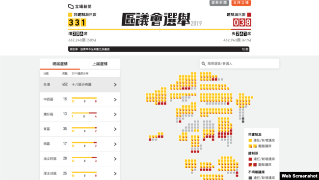 香港2019區議會選舉徹夜開票，截至當地時間星期一（11月25日）早6點半，超過八成席位已揭曉