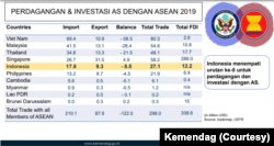 Tabel perdagangan AS dan negara-negara ASEAN. (Foto: Kementerian Perdagangan)