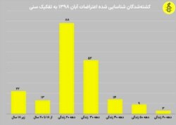 عفو بین الملل می‌گوید بیشترین قربانیان ثبت شده در دهه ۲۰ زندگی شان بودند.