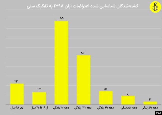 عفو بین الملل می‌گوید بیشترین قربانیان ثبت شده در دهه ۲۰ زندگی شان بودند.