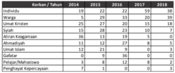 Dinamika korban pelanggaran KBB pada 10 peringkat teratas dalam lima tahun terakhir. (Laporan Setara Institute November 2019)