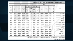 گزارش آماری رسمی سن ازدواج در ایران