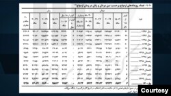 گزارش آماری رسمی سن ازدواج در ایران