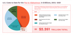 Biaya yang dikeluarkan AS selama 20 tahun perang di Afghanistan (courtesy: Watson Institute, Brown University)