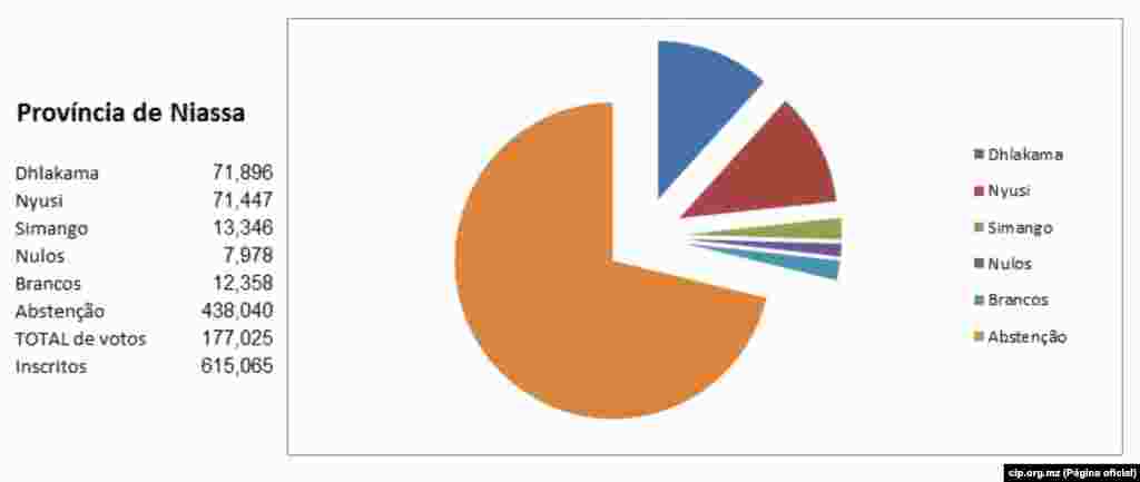 Resultados Provincia de Niassa a 22 de Outubro 2014 cip.org.mz