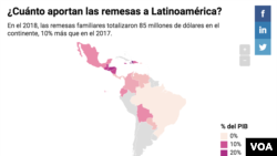 Cuánto aportan las remesas a Latinoamérica
