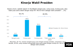 Hasil survei LSI mengenai kepuasan responden terhadap kinerja Wapres RI (foto: tangkapan layar/Sasmito).