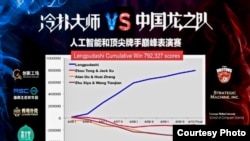 Results of the competition between Lengpudashi AI and top poker players in Hainan, China. (Sinovation Ventures)