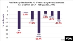 PC Sales Worldwide