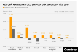 Trong tất cả các hoạt động kinh doanh của Vingroup thì lợi nhuận từ Kinh doanh Bất động sản (Vinhomes) là lớn nhất, còn các mảng khác đều thua lỗ, đặc biệt là Vinfast.
