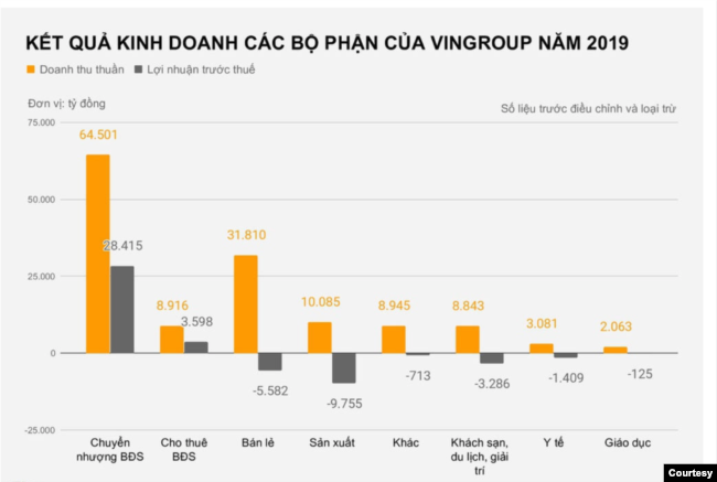 Trong tất cả các hoạt động kinh doanh của Vingroup thì lợi nhuận từ Kinh doanh Bất động sản (Vinhomes) là lớn nhất, còn các mảng khác đều thua lỗ, đặc biệt là Vinfast.