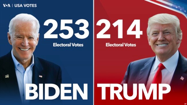 按照选票结果预计：拜登和特朗普目前分别赢得253和214张选举人票