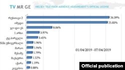 თი-ვი ემ-არ საქართველოს აპრილის პირველი კვირის ტვ რეიტინგი