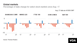 Global markets: Percentage of daily change for select stock markets since Aug. 17.