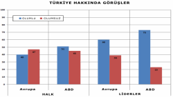 Amerikalılar Türkiye'ye Daha Sıcak Bakıyor