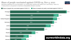 Рівень вакцинації від COVID-19 Україні та країнах Європи