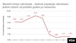 Dijagram koji je napravila epidemiološkinja Ivana Prokić, koji pokazuje koliko je vakcinisanih u odnosu na ukupan broj stavnonika po mesecima