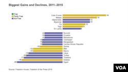 The biggest gains and declines in the rankings in the period from 2011-2015.