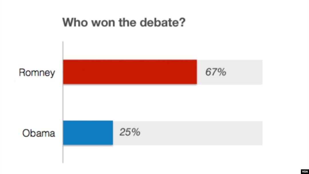 Jajak pendapat CNN menunjukkan 67 persen responden memilih Mitt Romney sebagai pemenang debat Capres hari Rabu malam (3/10).