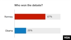 Jajak pendapat CNN menunjukkan 67 persen responden memilih Mitt Romney sebagai pemenang debat Capres hari Rabu malam (3/10).